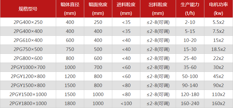 哪個廠家雙輥制砂機的品質好，有哪些型號推薦？